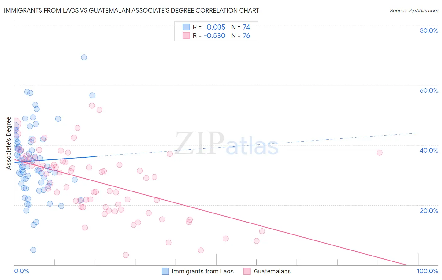 Immigrants from Laos vs Guatemalan Associate's Degree