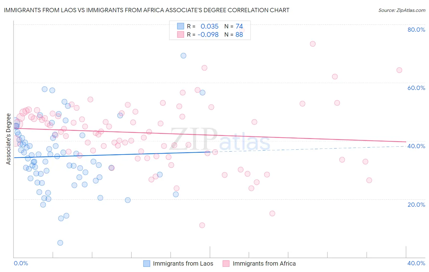 Immigrants from Laos vs Immigrants from Africa Associate's Degree
