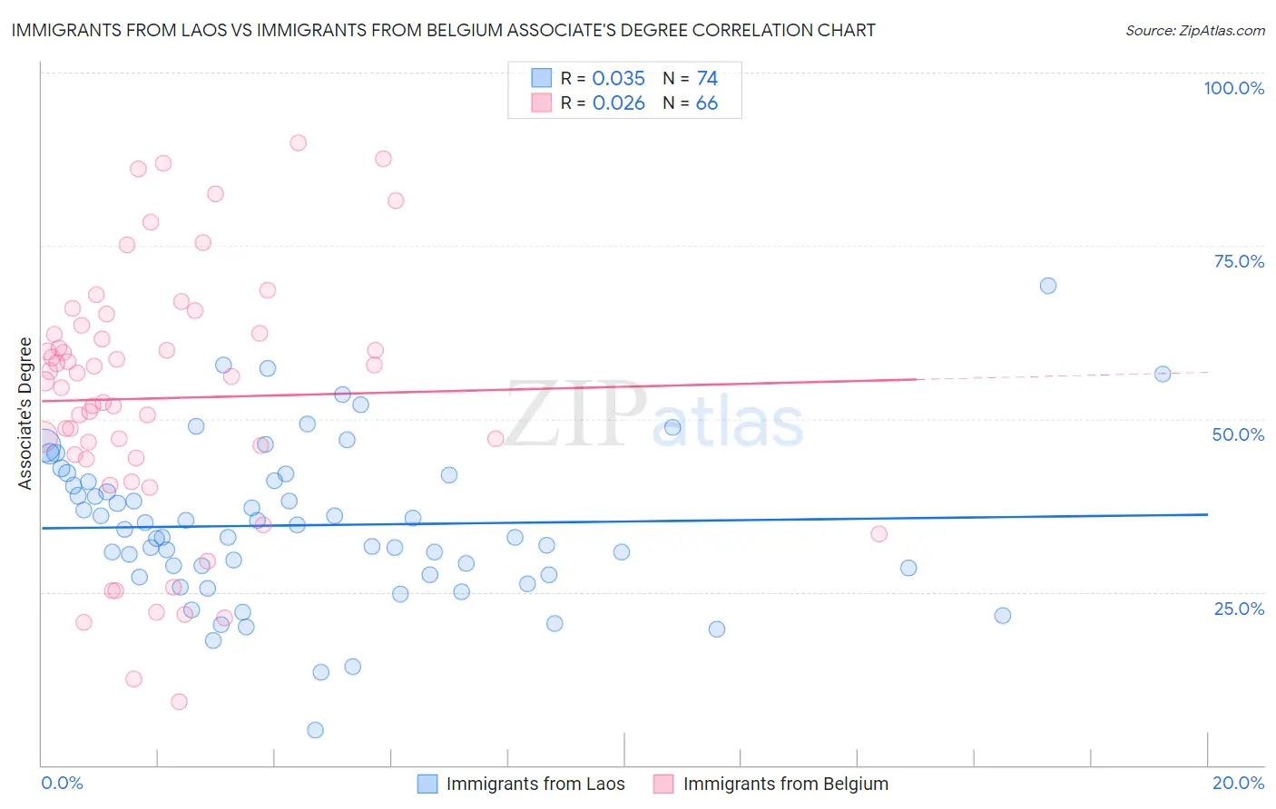 Immigrants from Laos vs Immigrants from Belgium Associate's Degree