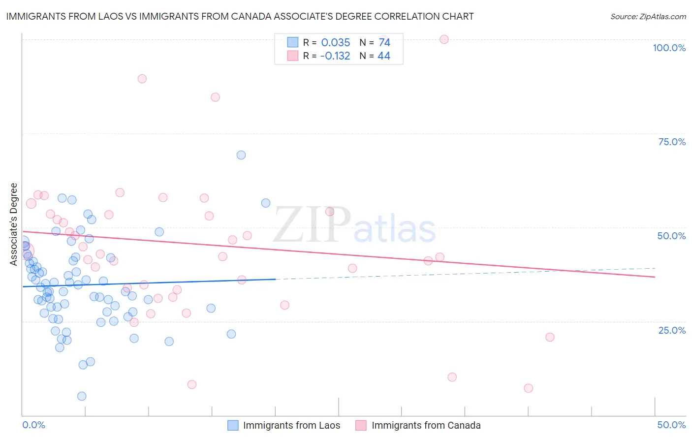 Immigrants from Laos vs Immigrants from Canada Associate's Degree