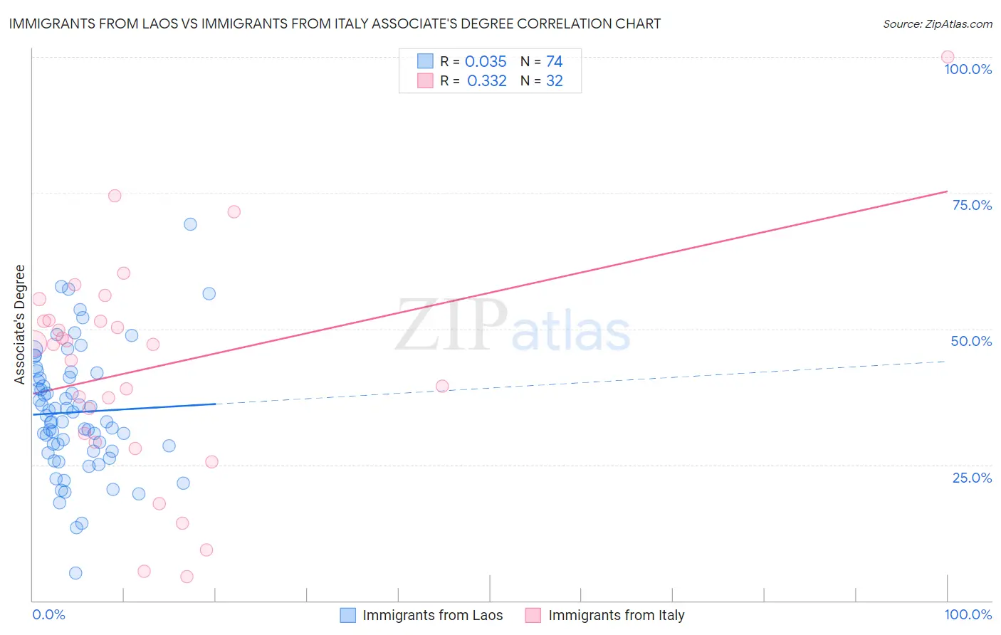 Immigrants from Laos vs Immigrants from Italy Associate's Degree