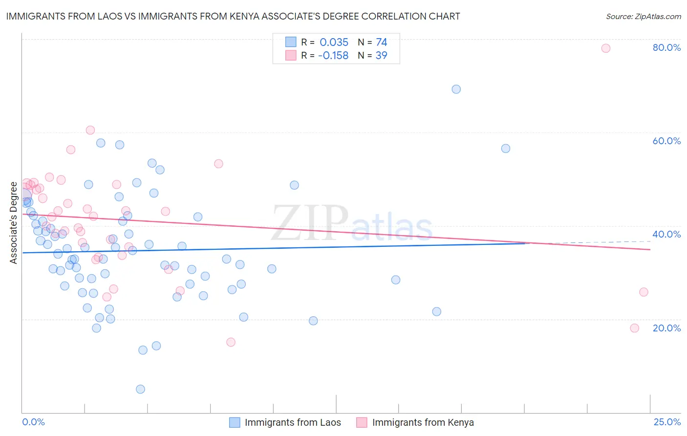 Immigrants from Laos vs Immigrants from Kenya Associate's Degree