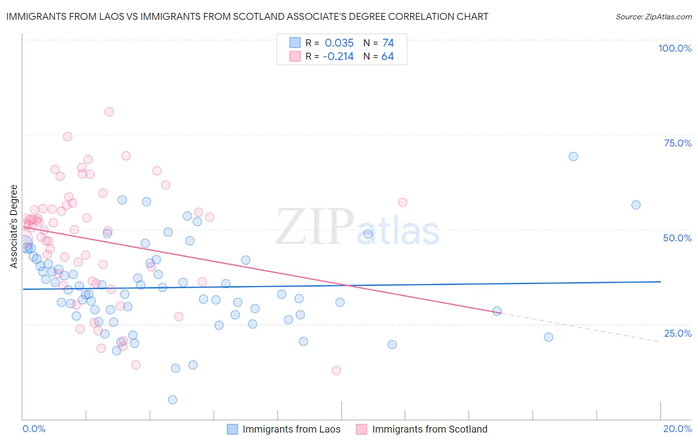 Immigrants from Laos vs Immigrants from Scotland Associate's Degree