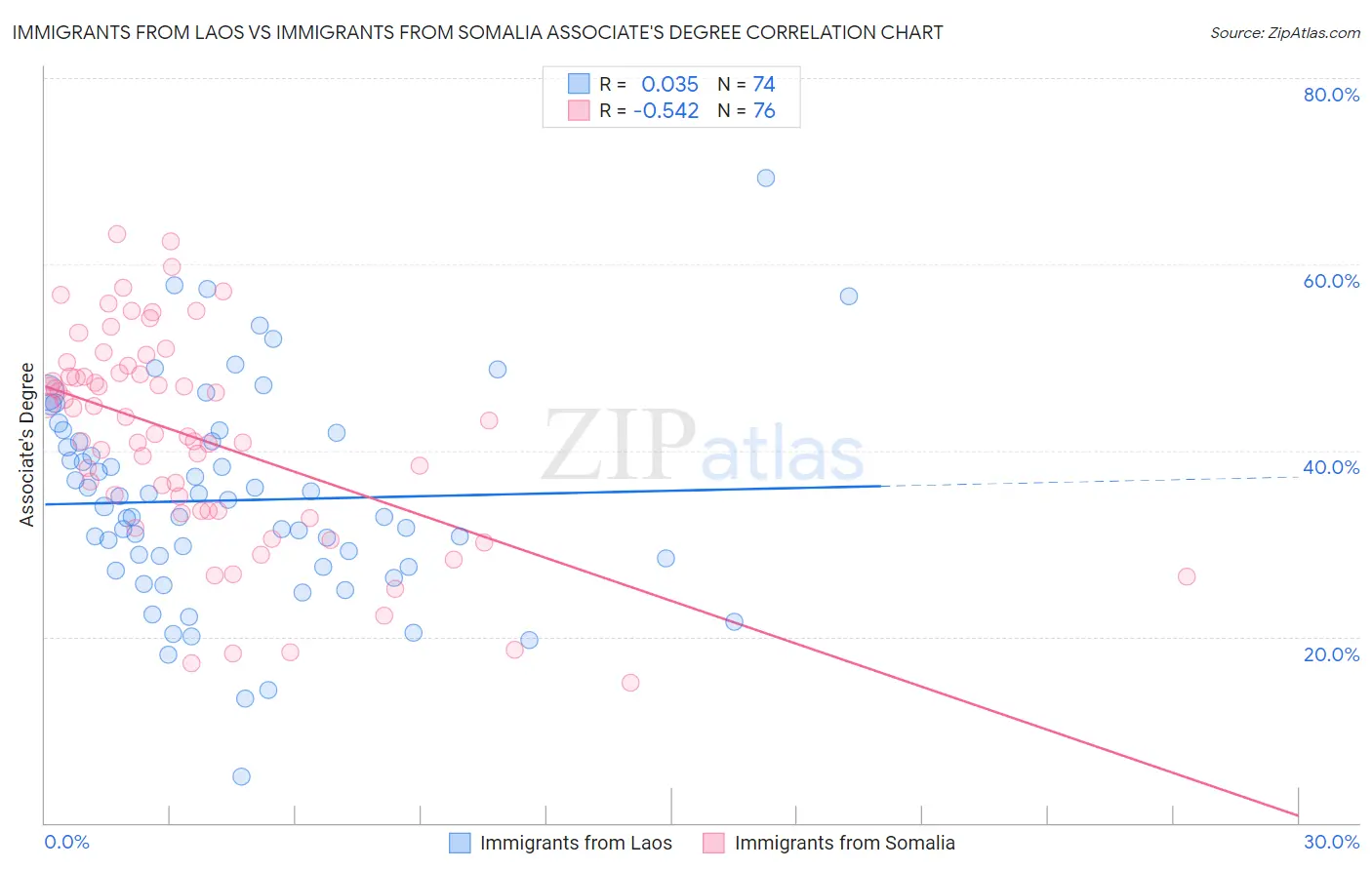 Immigrants from Laos vs Immigrants from Somalia Associate's Degree