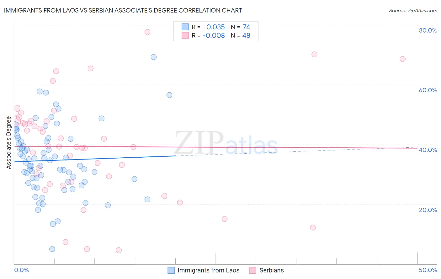 Immigrants from Laos vs Serbian Associate's Degree