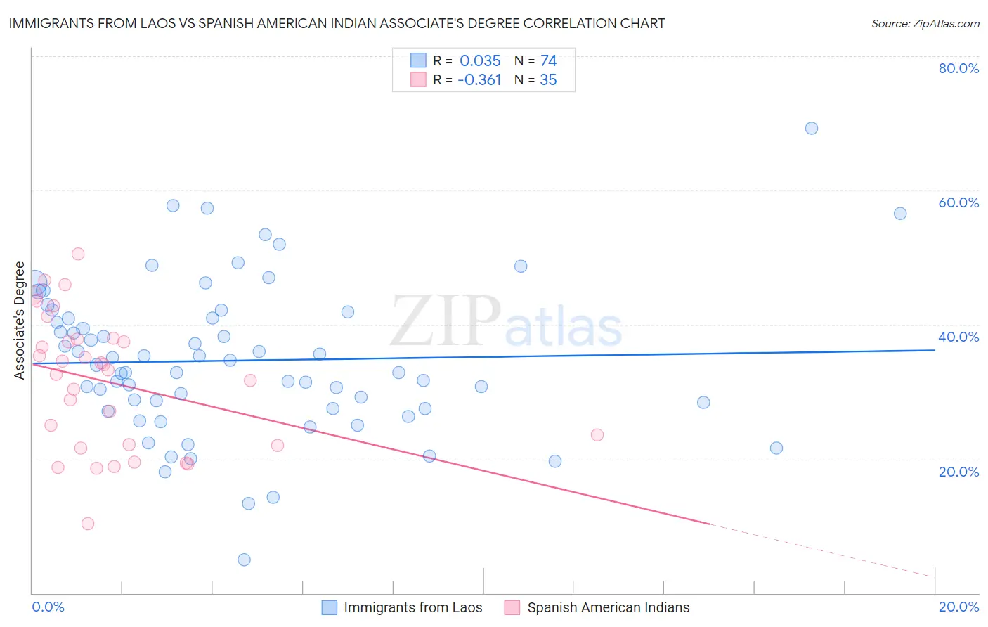 Immigrants from Laos vs Spanish American Indian Associate's Degree