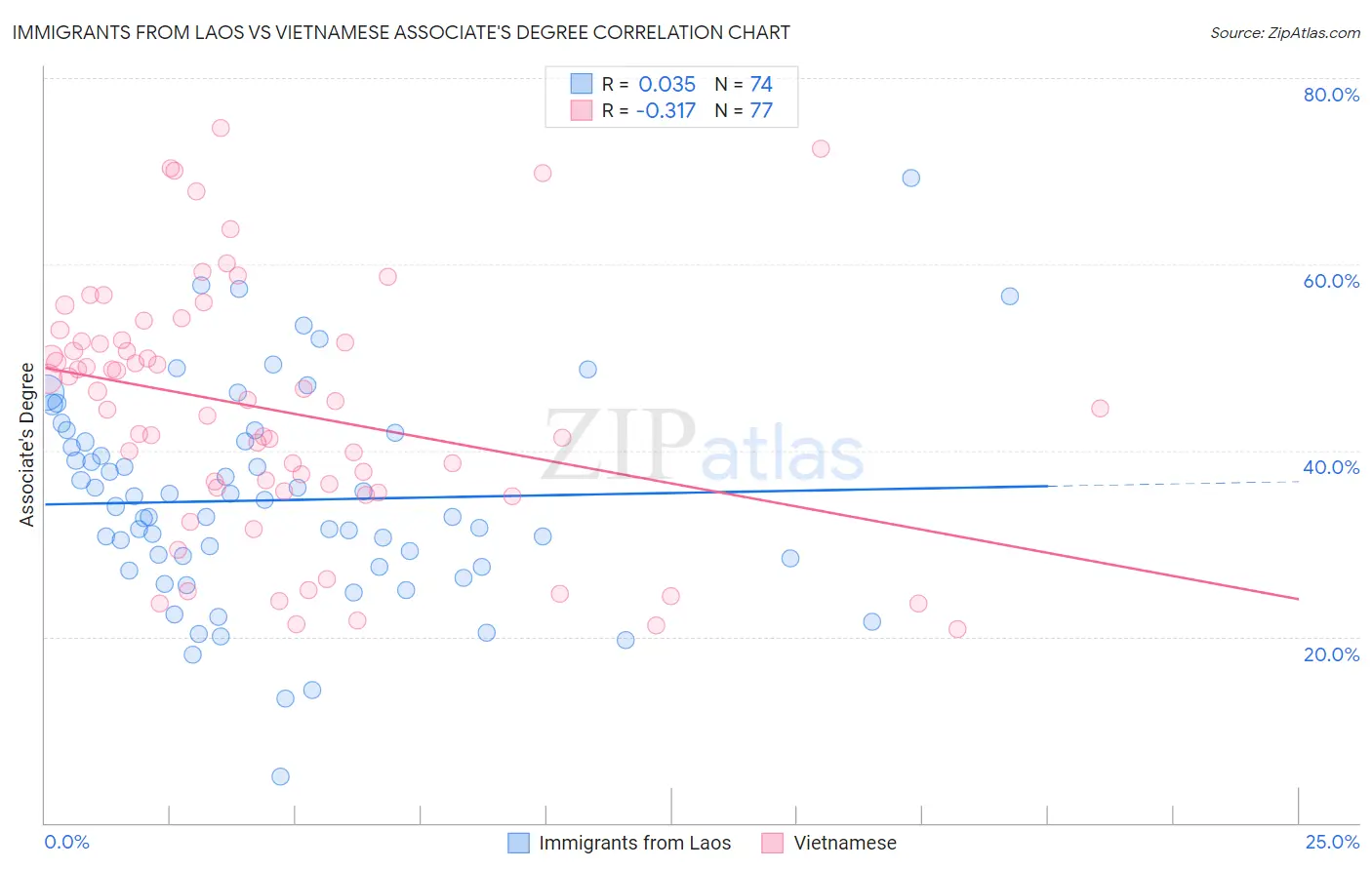 Immigrants from Laos vs Vietnamese Associate's Degree