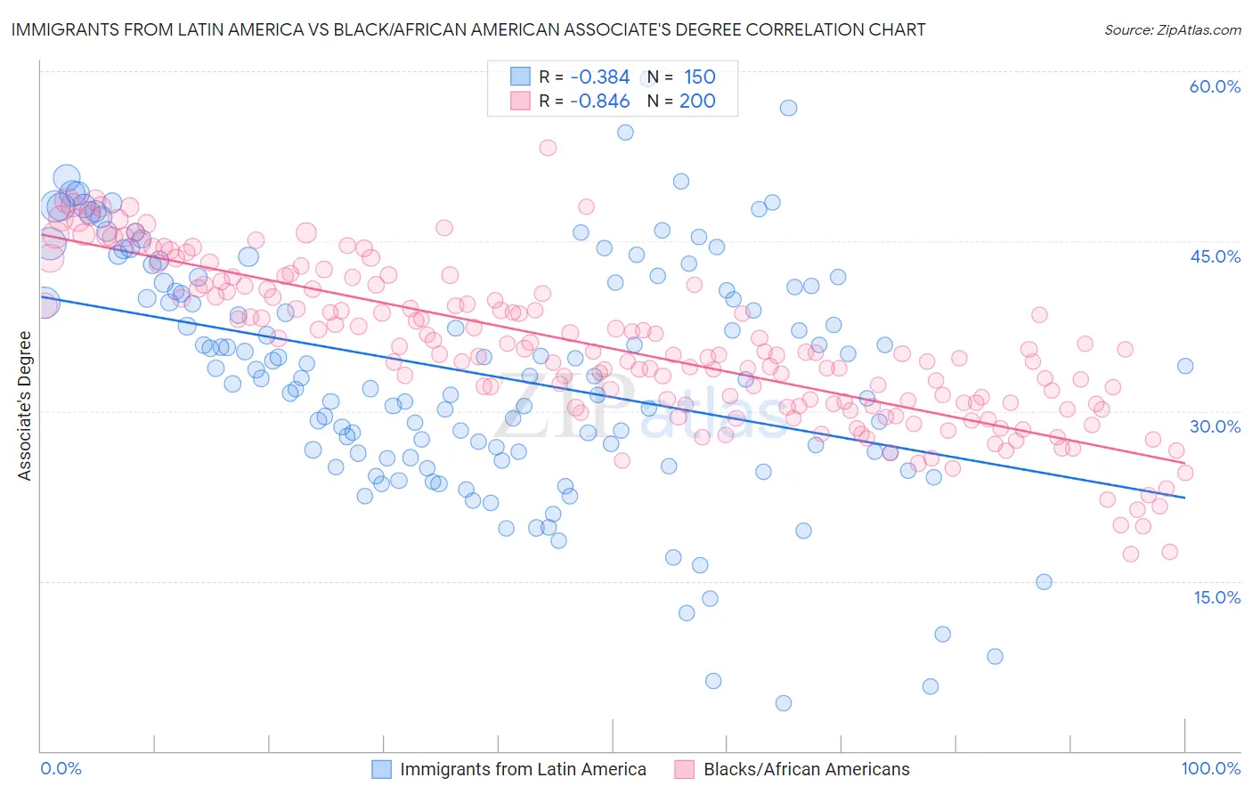 Immigrants from Latin America vs Black/African American Associate's Degree