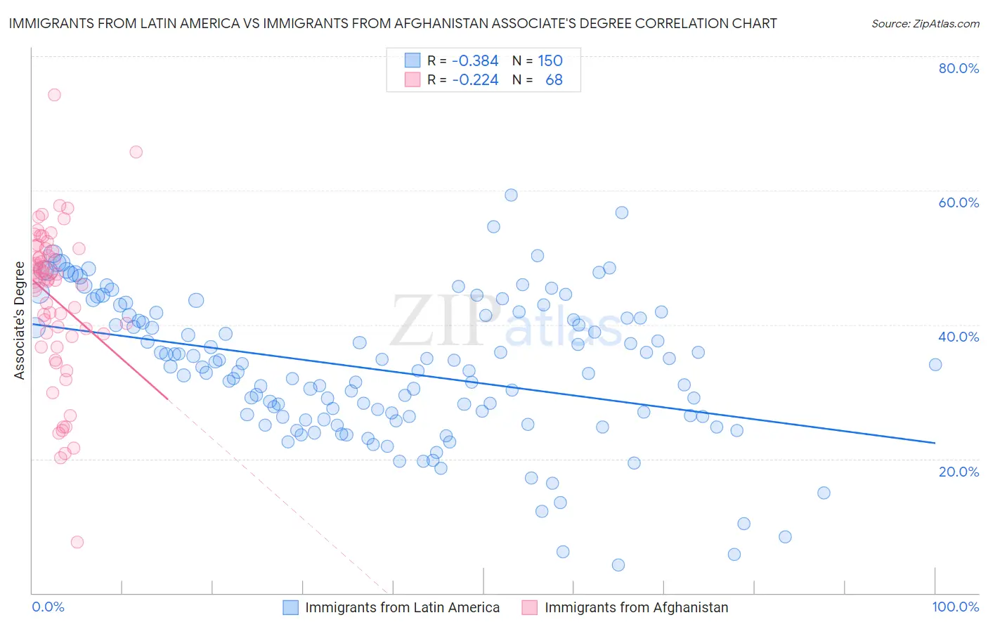Immigrants from Latin America vs Immigrants from Afghanistan Associate's Degree