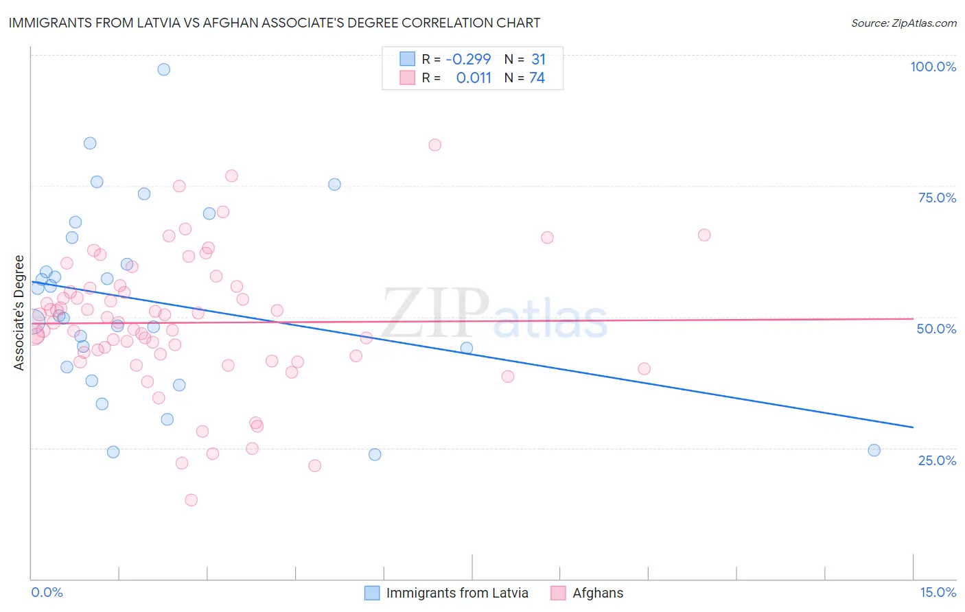 Immigrants from Latvia vs Afghan Associate's Degree