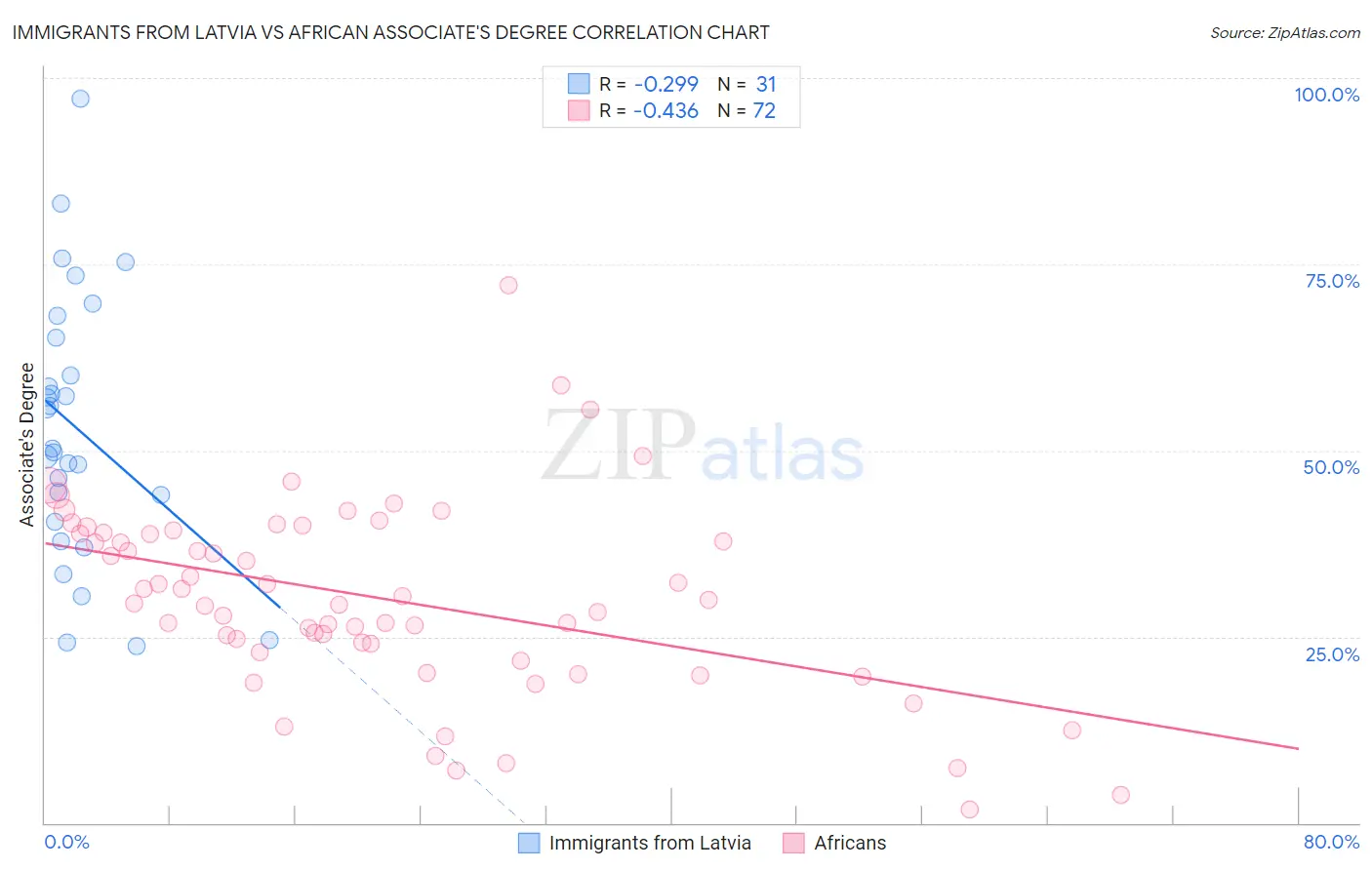 Immigrants from Latvia vs African Associate's Degree