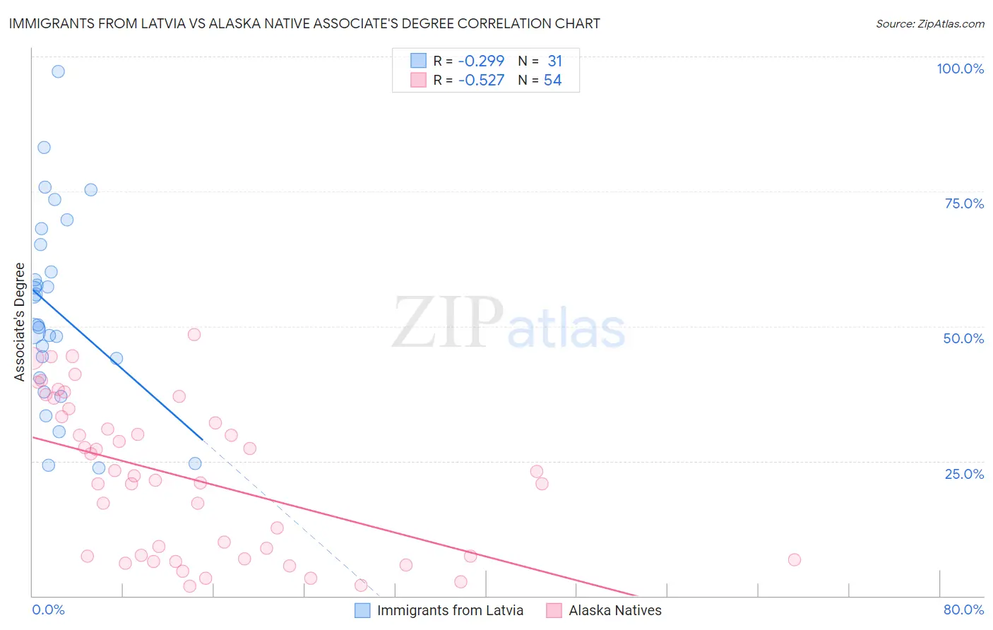 Immigrants from Latvia vs Alaska Native Associate's Degree