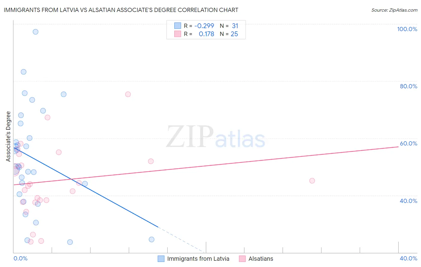 Immigrants from Latvia vs Alsatian Associate's Degree