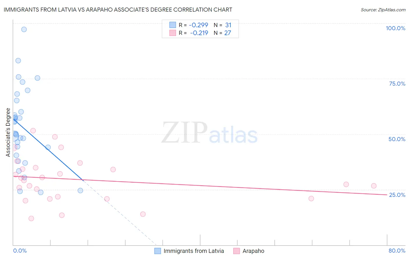 Immigrants from Latvia vs Arapaho Associate's Degree