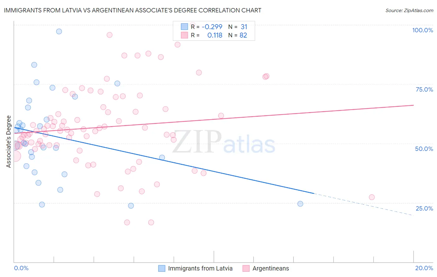 Immigrants from Latvia vs Argentinean Associate's Degree