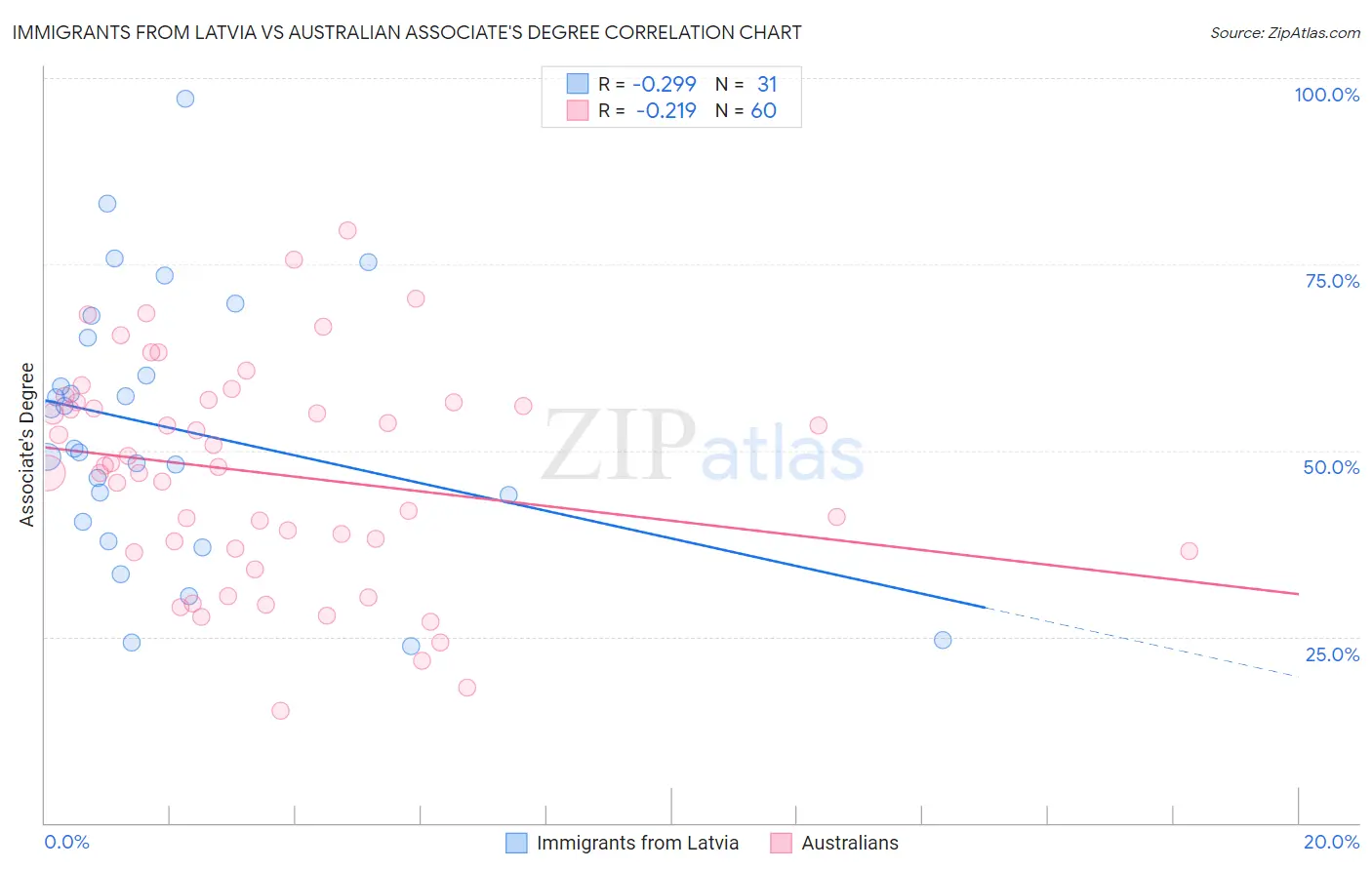 Immigrants from Latvia vs Australian Associate's Degree