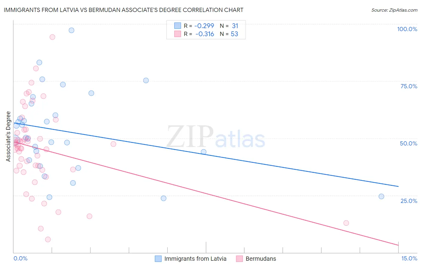 Immigrants from Latvia vs Bermudan Associate's Degree