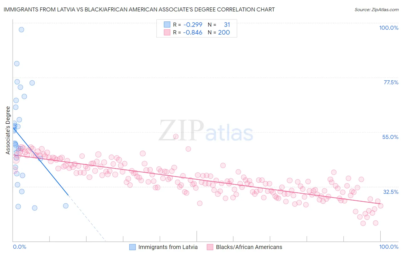 Immigrants from Latvia vs Black/African American Associate's Degree