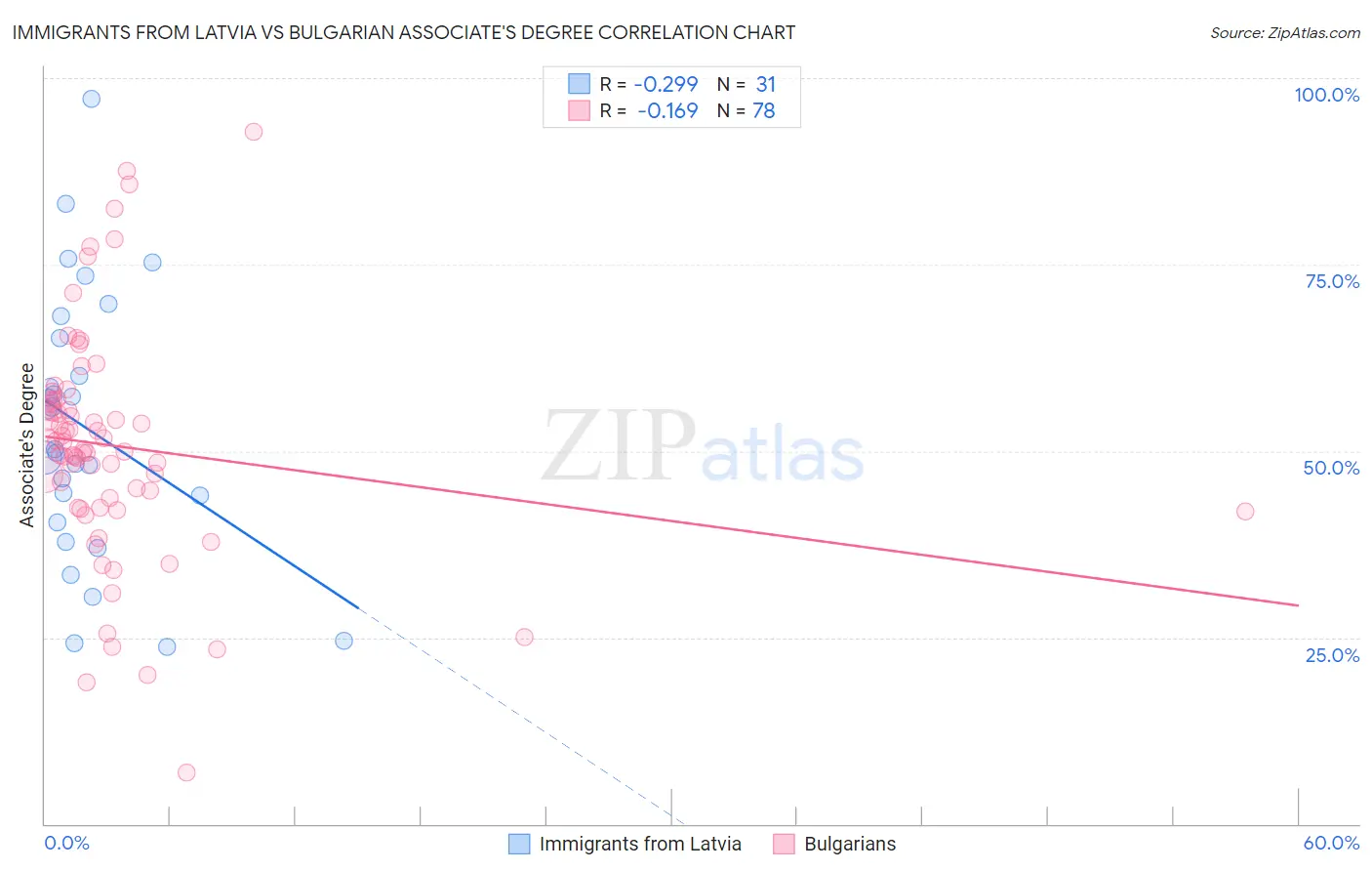 Immigrants from Latvia vs Bulgarian Associate's Degree