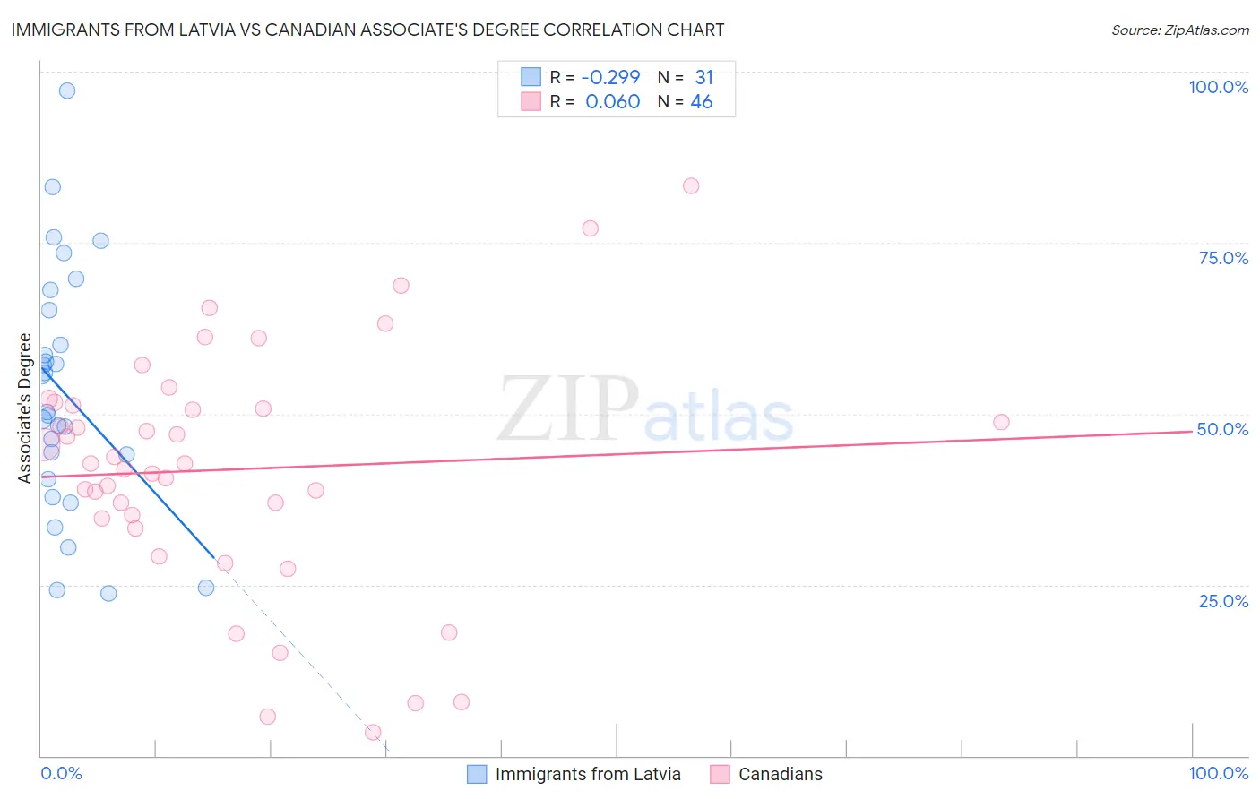 Immigrants from Latvia vs Canadian Associate's Degree