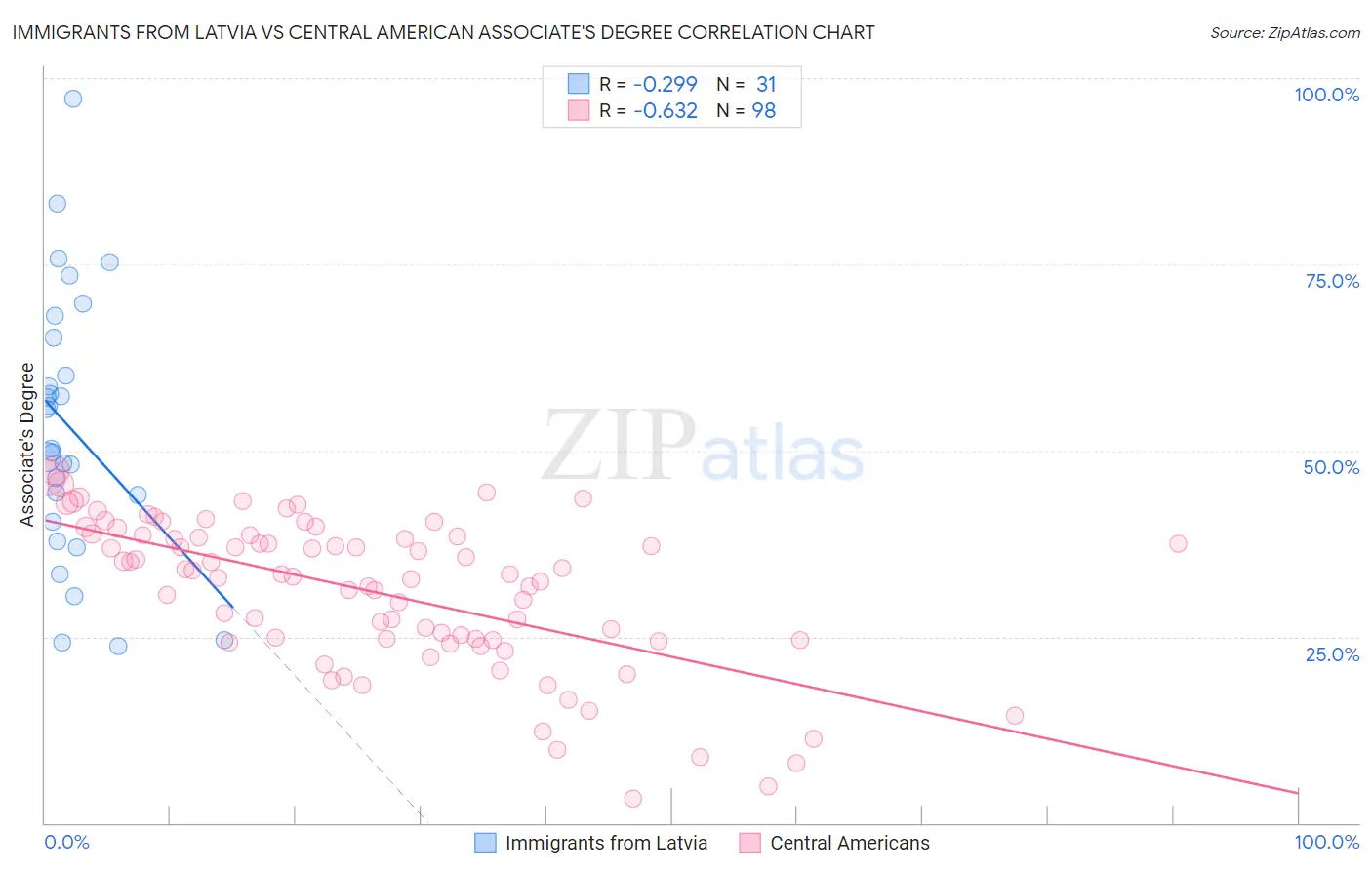 Immigrants from Latvia vs Central American Associate's Degree