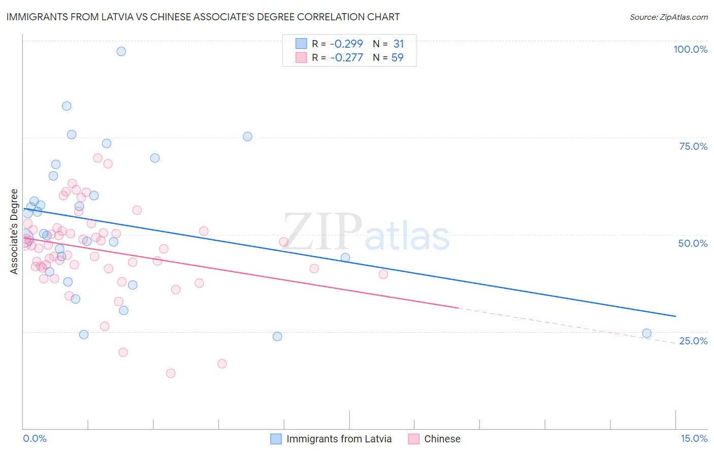 Immigrants from Latvia vs Chinese Associate's Degree