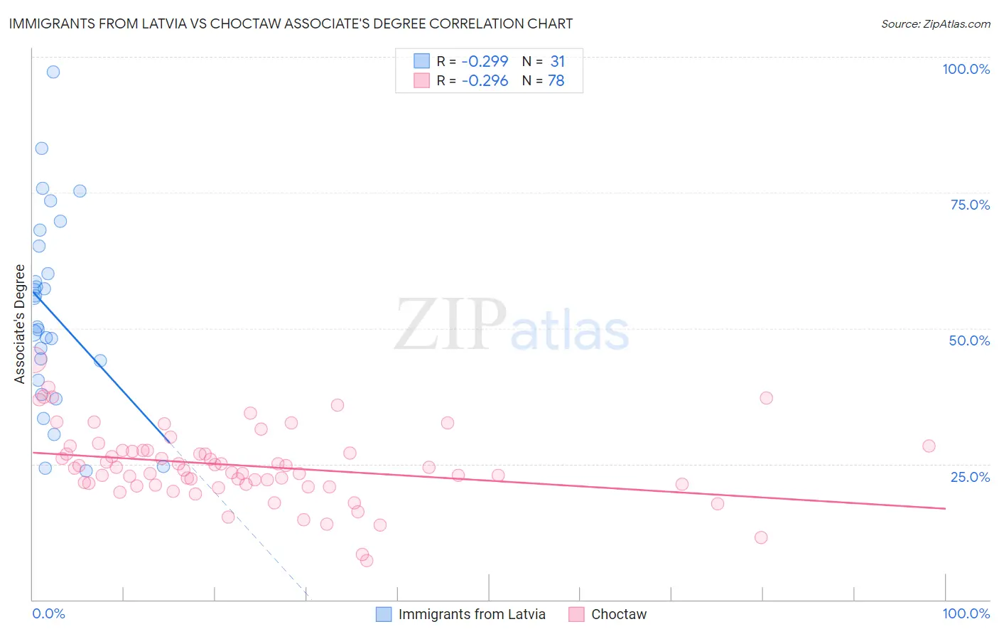 Immigrants from Latvia vs Choctaw Associate's Degree