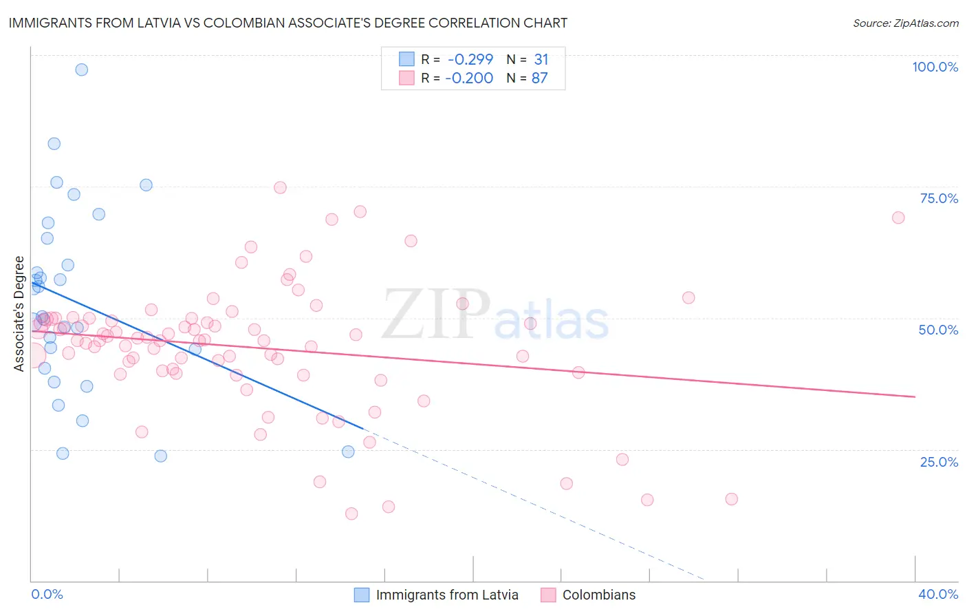 Immigrants from Latvia vs Colombian Associate's Degree