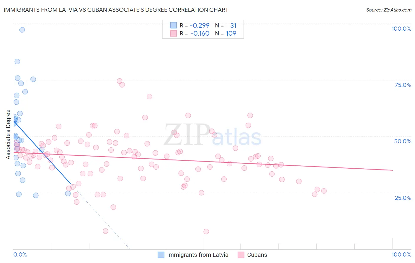 Immigrants from Latvia vs Cuban Associate's Degree