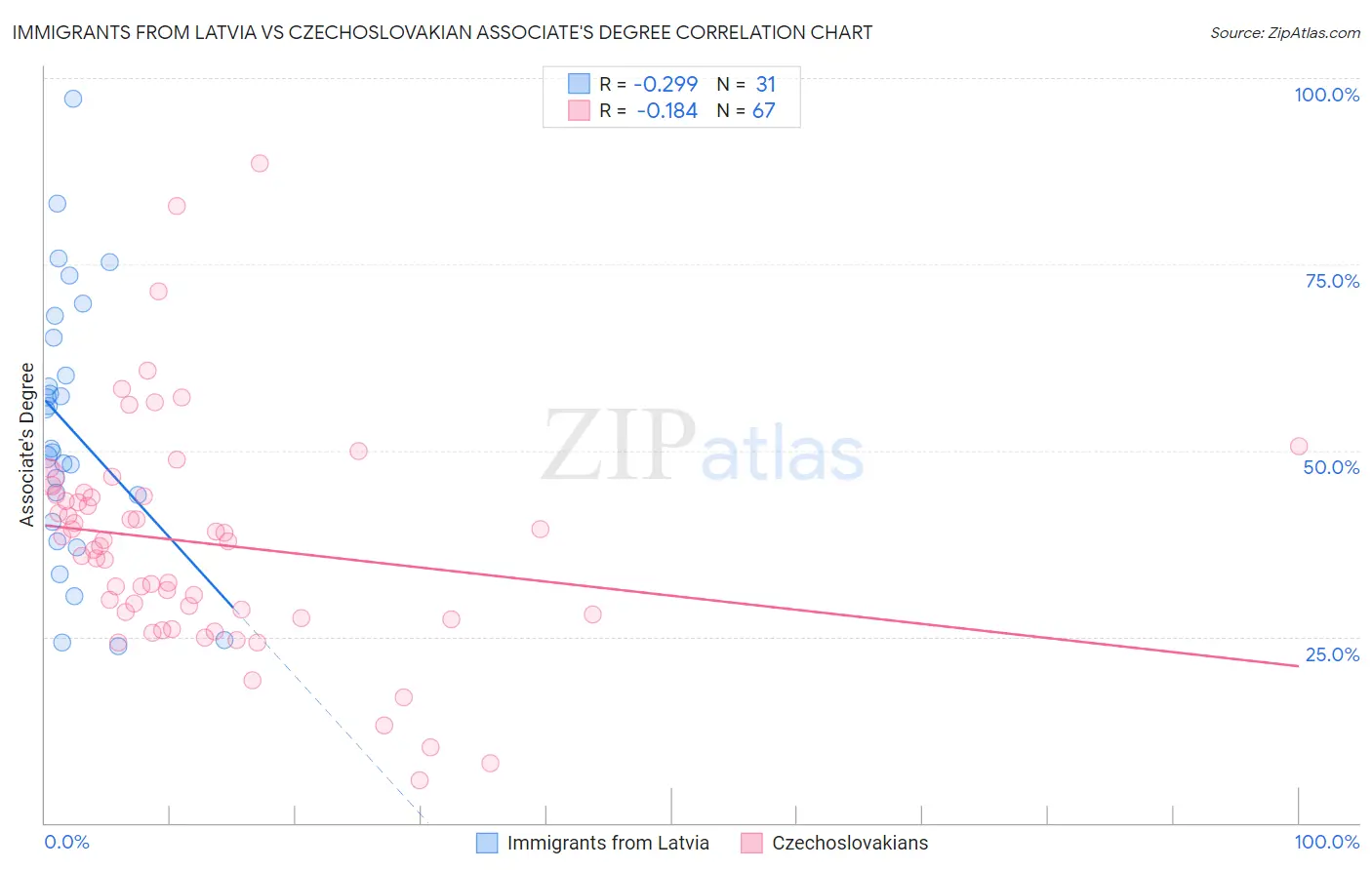 Immigrants from Latvia vs Czechoslovakian Associate's Degree