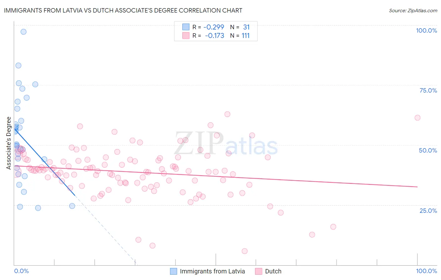 Immigrants from Latvia vs Dutch Associate's Degree