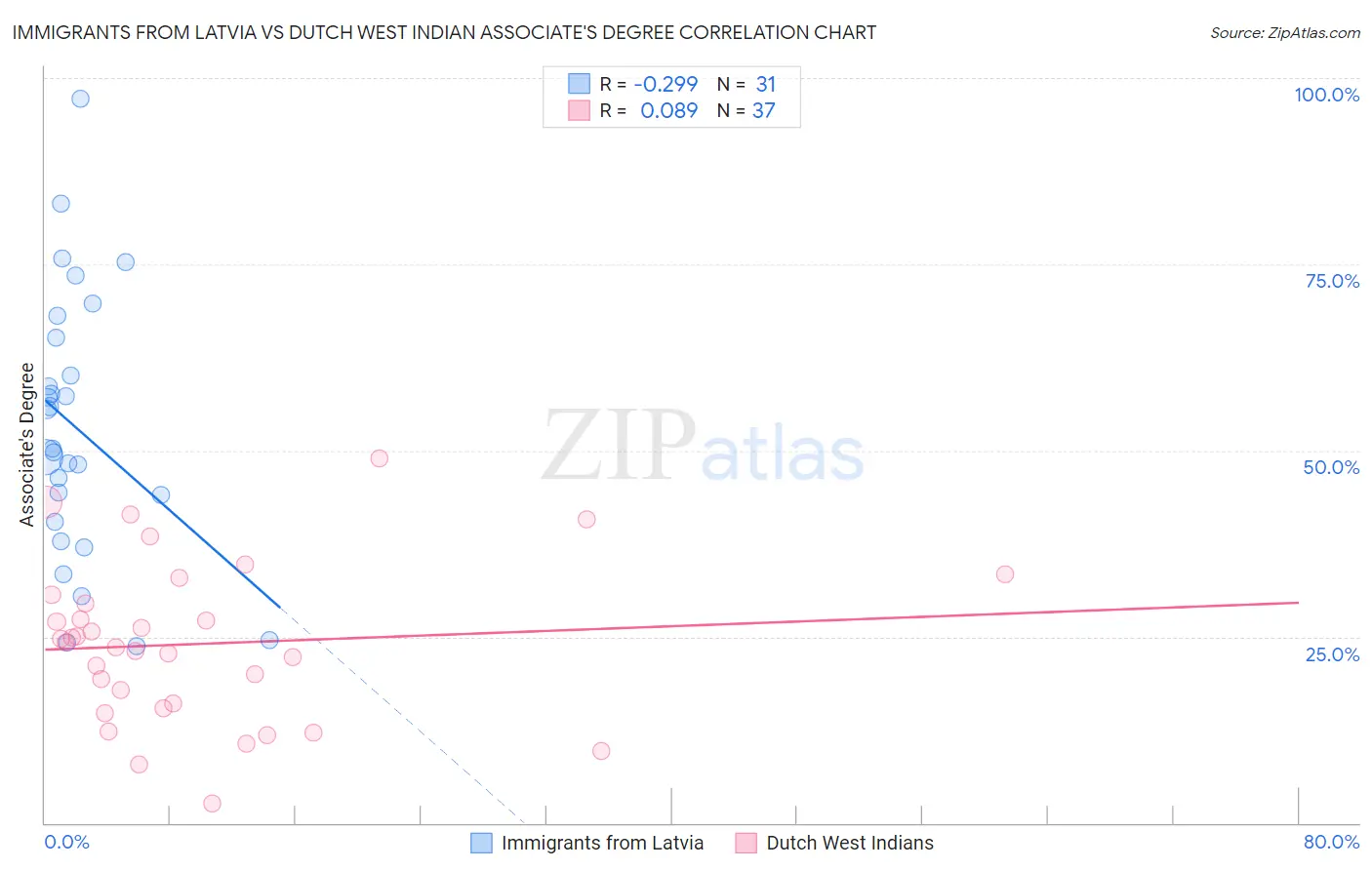 Immigrants from Latvia vs Dutch West Indian Associate's Degree