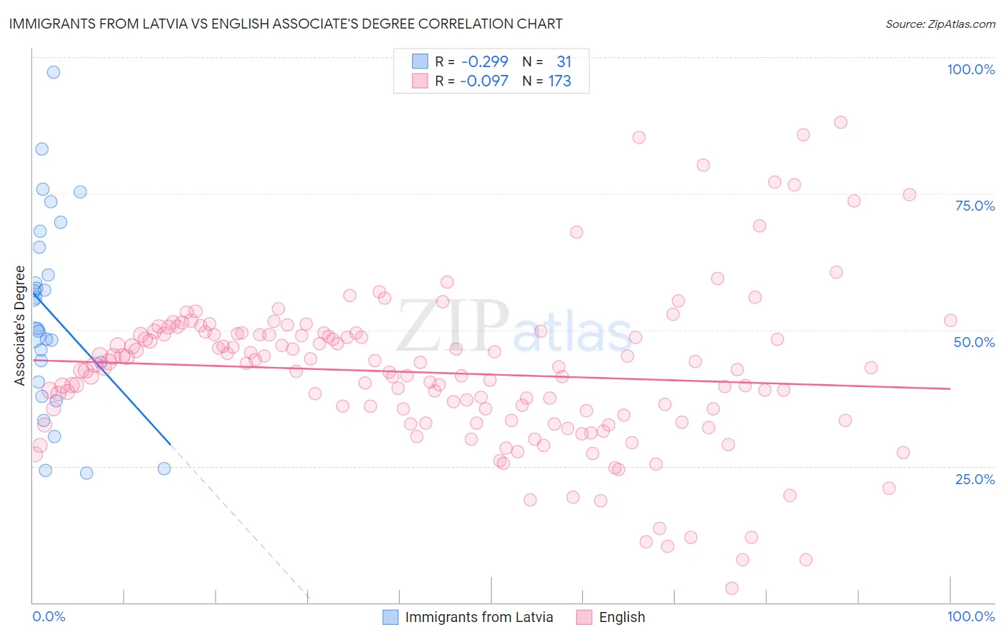 Immigrants from Latvia vs English Associate's Degree