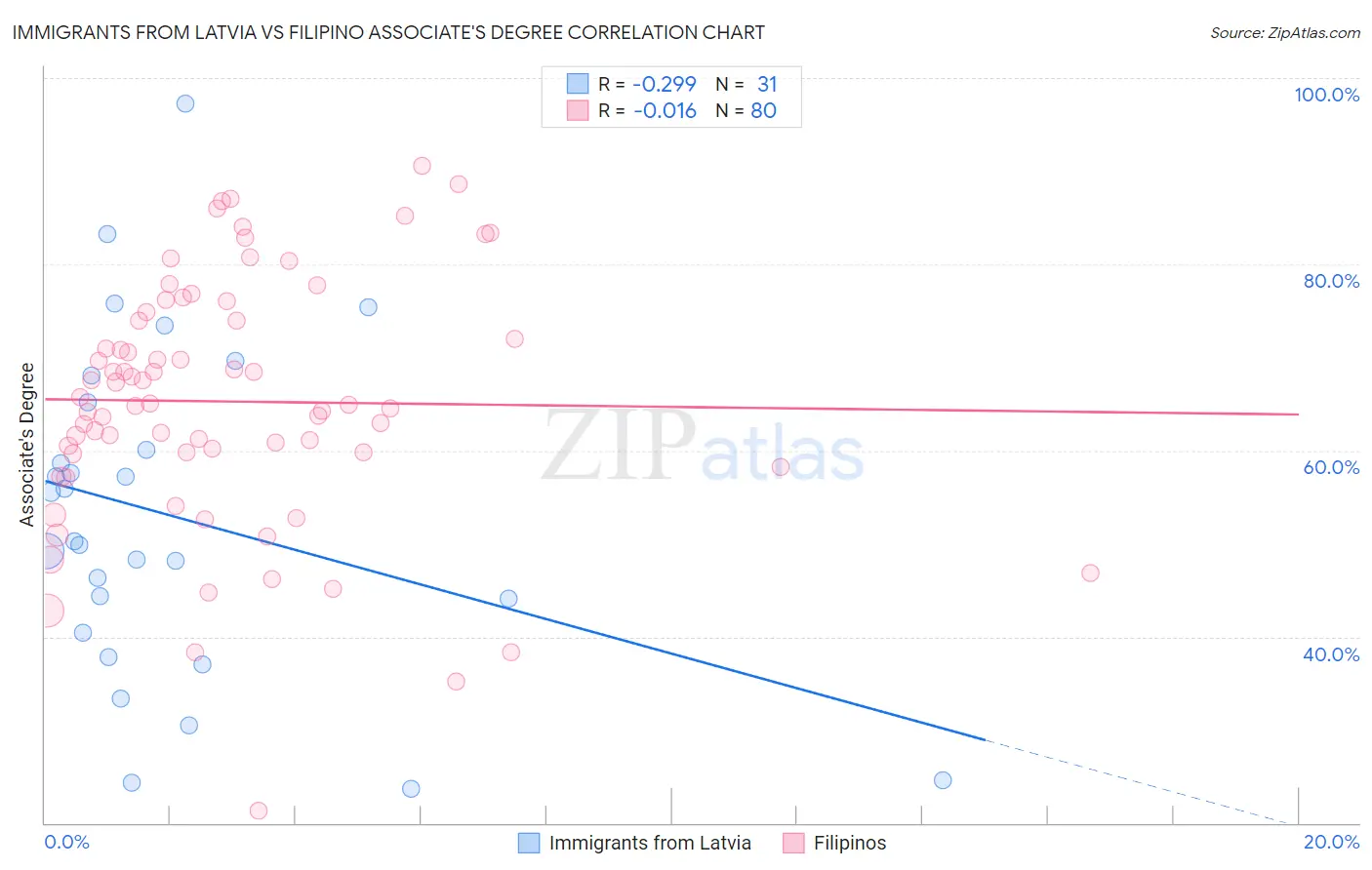 Immigrants from Latvia vs Filipino Associate's Degree