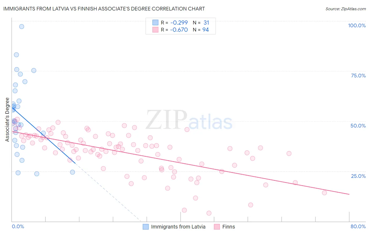 Immigrants from Latvia vs Finnish Associate's Degree