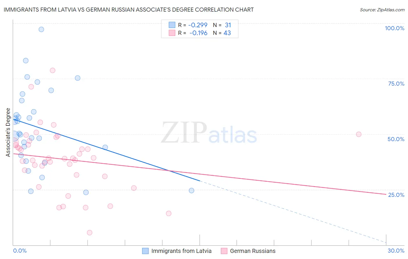 Immigrants from Latvia vs German Russian Associate's Degree