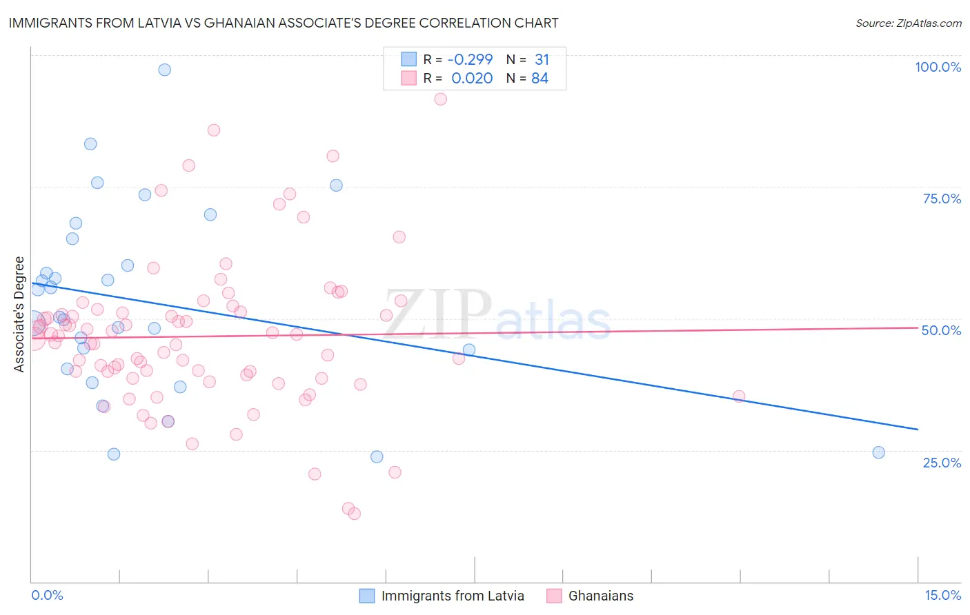 Immigrants from Latvia vs Ghanaian Associate's Degree