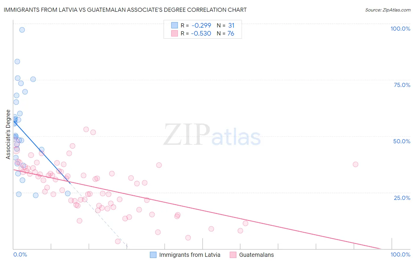 Immigrants from Latvia vs Guatemalan Associate's Degree