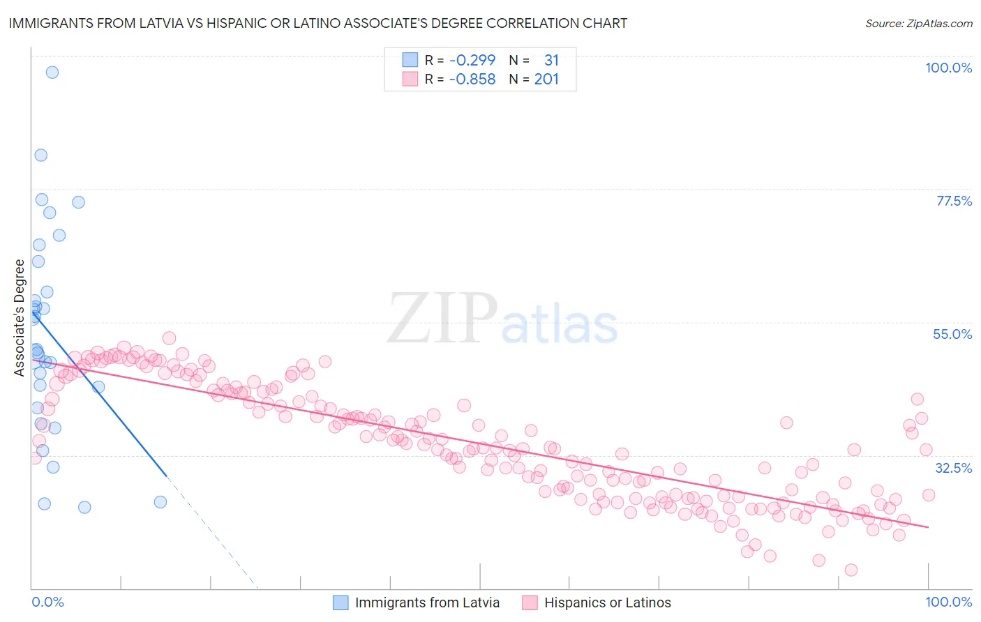 Immigrants from Latvia vs Hispanic or Latino Associate's Degree