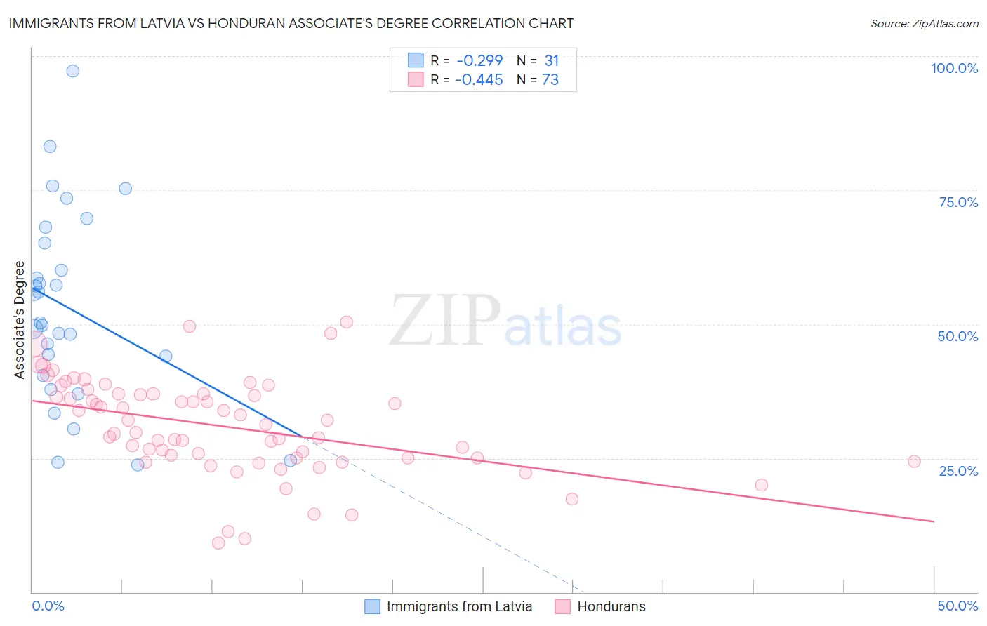 Immigrants from Latvia vs Honduran Associate's Degree