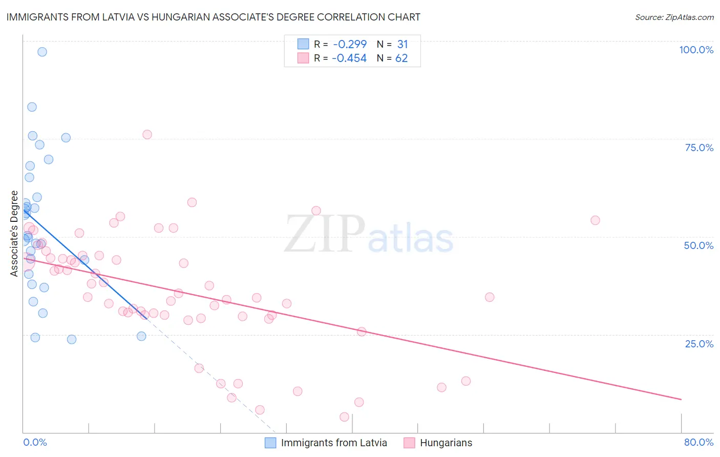 Immigrants from Latvia vs Hungarian Associate's Degree