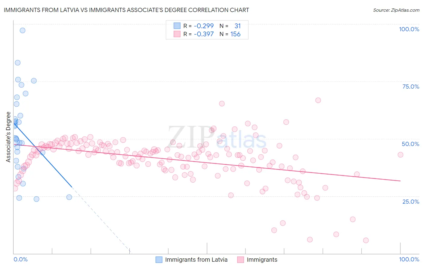 Immigrants from Latvia vs Immigrants Associate's Degree