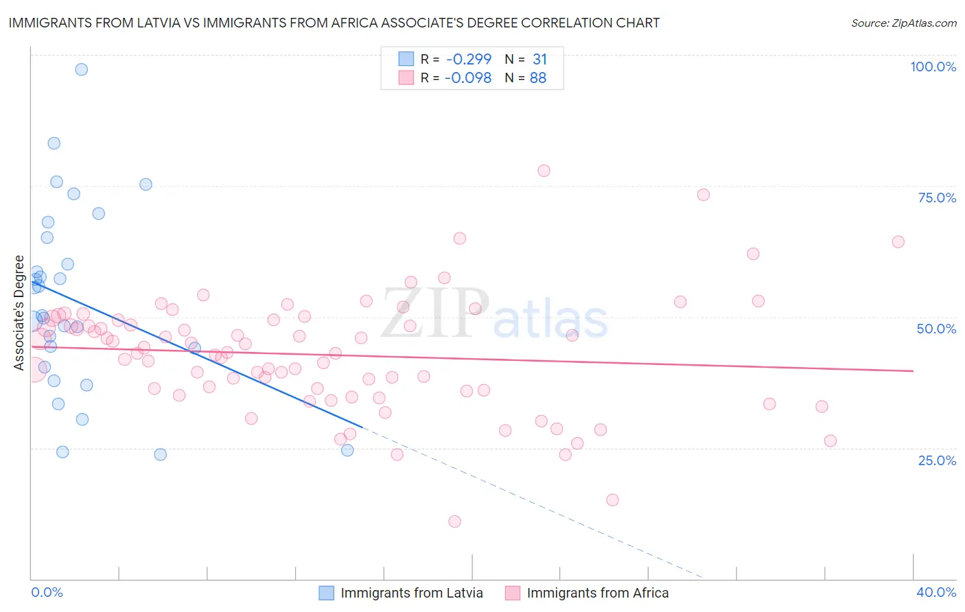 Immigrants from Latvia vs Immigrants from Africa Associate's Degree
