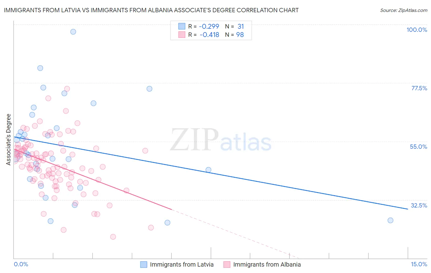 Immigrants from Latvia vs Immigrants from Albania Associate's Degree