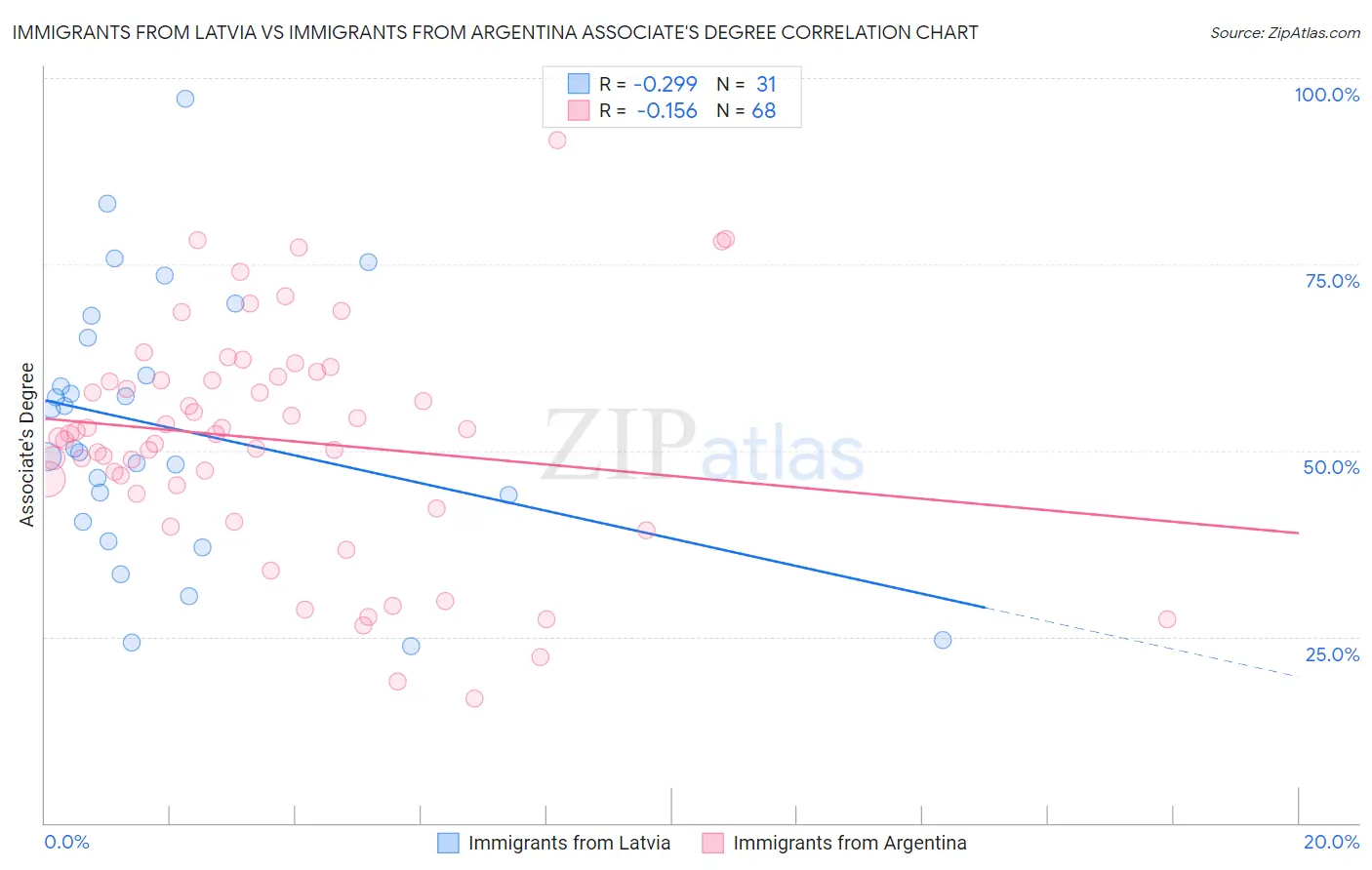 Immigrants from Latvia vs Immigrants from Argentina Associate's Degree