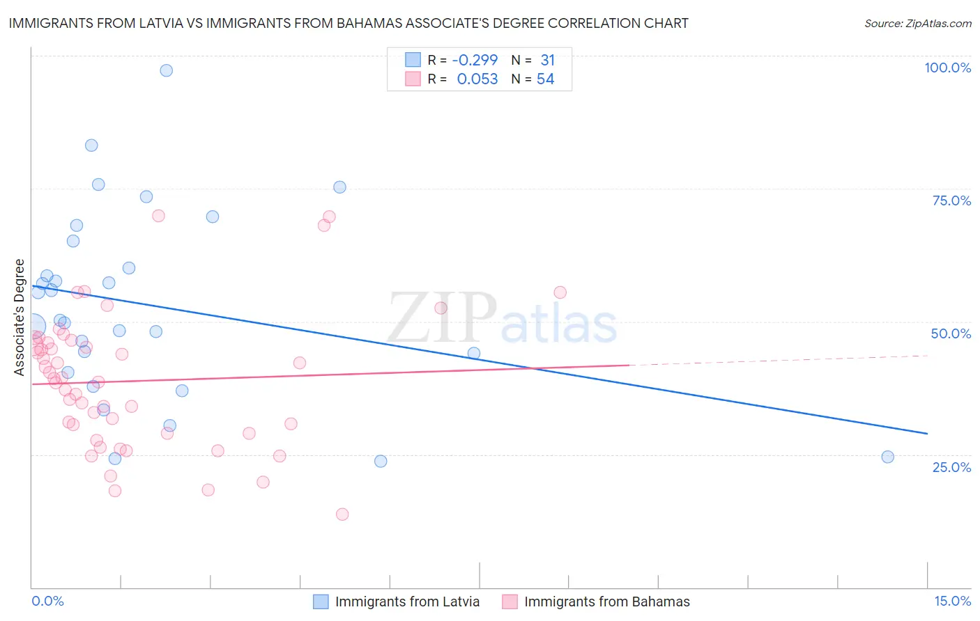 Immigrants from Latvia vs Immigrants from Bahamas Associate's Degree