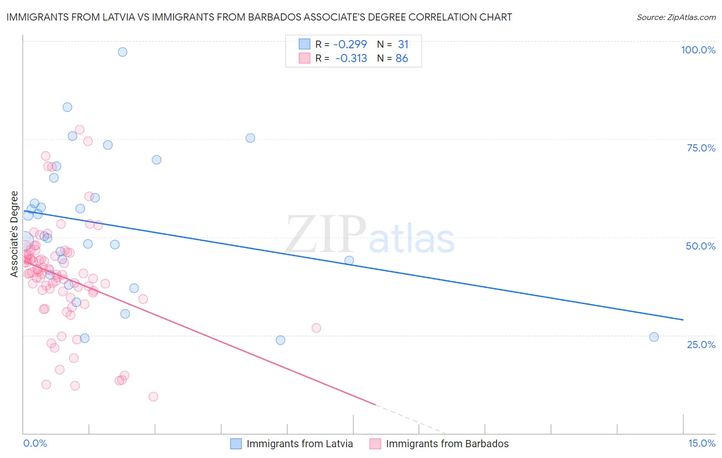 Immigrants from Latvia vs Immigrants from Barbados Associate's Degree