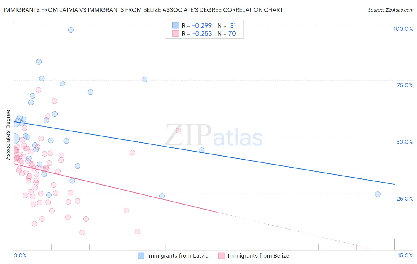 Immigrants from Latvia vs Immigrants from Belize Associate's Degree