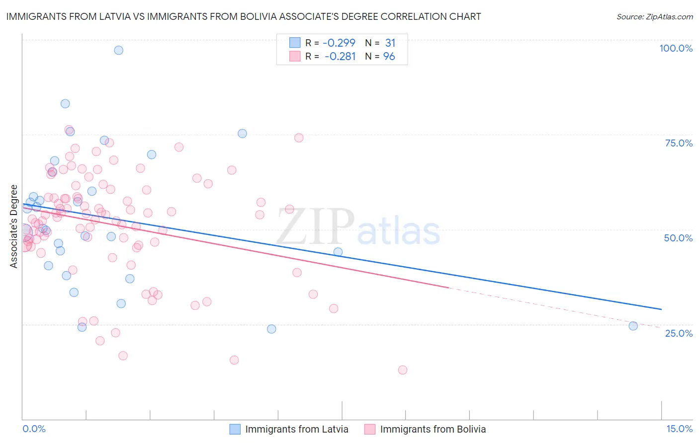 Immigrants from Latvia vs Immigrants from Bolivia Associate's Degree