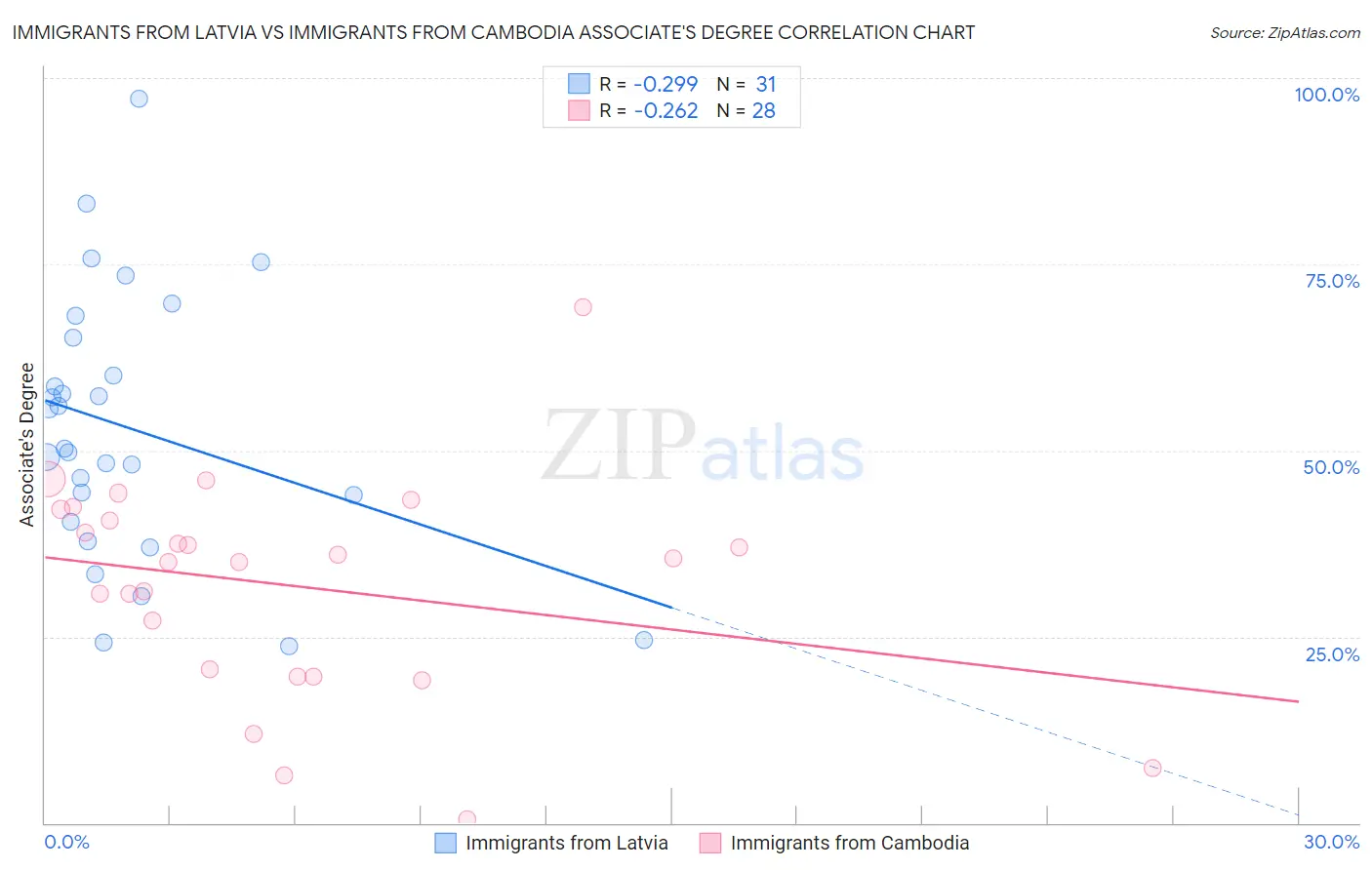 Immigrants from Latvia vs Immigrants from Cambodia Associate's Degree